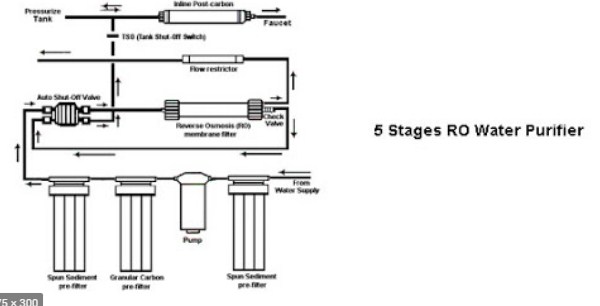 Urutan Pemasangan Filter Cartridge. Panduan Cara Merakit Reverse Osmosis