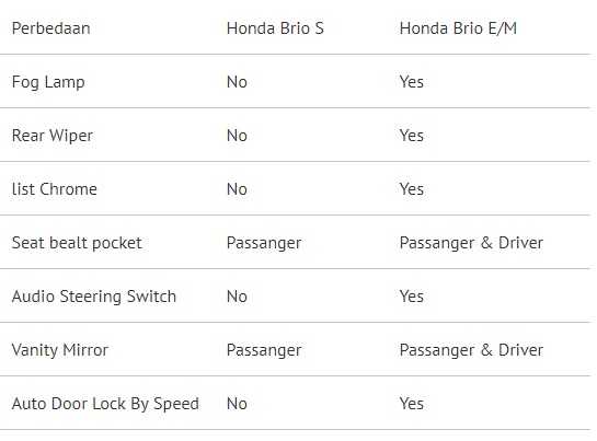 Perbedaan Brio Tipe S Dan E 2018. 7 Perbedaan Honda Brio S Versus Brio E/Manual