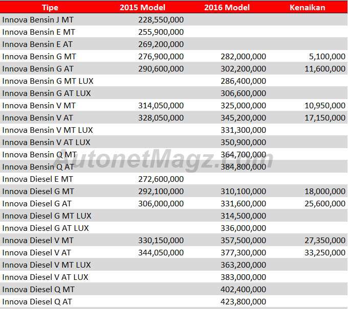 Harga Mobil Innova Lama. Ini Perbandingan Harga Toyota Kijang Innova Baru vs Lama