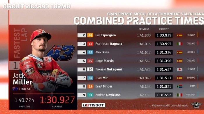 Harga Honda Brio Rs 2021 Bekas. Rossi Dua Kali Buncit, Rekap Hasil FP1 & FP2 MotoGP Valencia