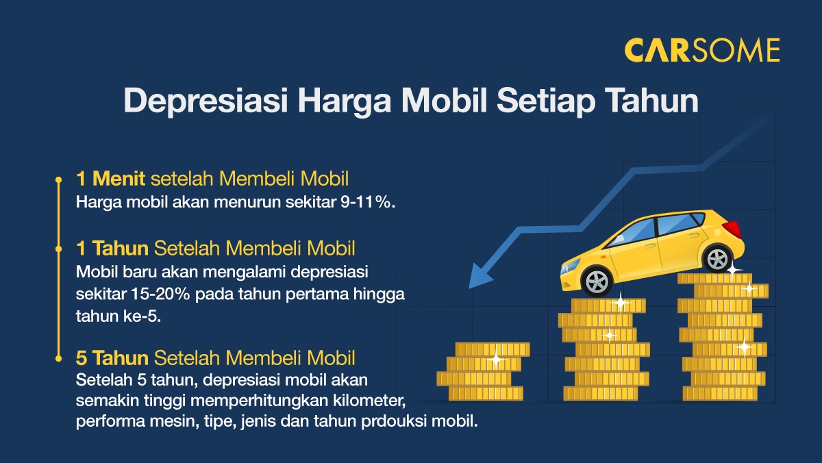 Penurunan Harga Mobil Per Tahun. Depresiasi, Penurunan Harga Mobil dan Tips Jual Mobil Bekas