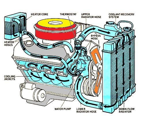 Gambar Sistem Pendingin Mobil. Gambar Sistem Pendingin Pada Mobil