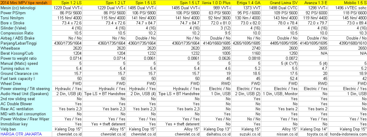 Kelebihan Chevrolet Spin Dibandingkan Avanza. Kelebihan Chevrolet Spin vs Kompatitor ( Avanza,mobilo,ertiga