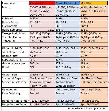 Kelebihan Ertiga Vs Avanza. Perbandingan dan Kelebihan Honda Mobilio dengan Toyota