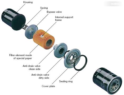 Fungsi Katup Bypass Yang Terdapat Pada Saringan Oli Adalah. Mengenal Lebih Dalam Filter Oli, Peranti Murah Yang Punya Fungsi