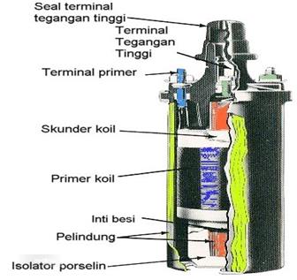 Apa Itu Ignition Coil. Memahami Cara Kerja Ignition Coil atau Koil Pada Mobil