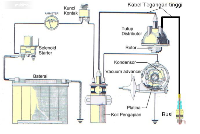 Cara Memperbaiki Coil Honda Jazz. Menganalisis Kerusakan Pada Ignition Coil Atau Koil Pengapian