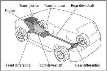 Perbedaan Awd Dan 4wd. Sama