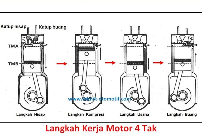 Proses Kerja Mesin 4 Tak. Begini Urutan Siklus Kerja Motor 4-Tak Sehingga Bisa Hidup dan