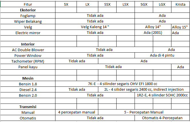 Spesifikasi Kijang Lsx 1997 Diesel. Mobilpedia : Mengenal Toyota Kijang Generasi Kapsul (SX, SSX