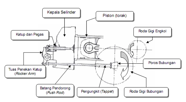 Jelaskan Cara Kerja Mekanisme Katup. Mekanisme Katup OHV & OHC: Pengertian dan Cara Kerja