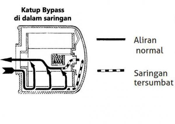 Fungsi Katup Bypass Yang Terdapat Pada Saringan Oli Adalah. Klasifikasi Minyak Pelumas Serta Komponen Dalam Pelumasan