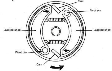 Pengertian Rem Tromol Sepeda Motor. pengertian sistem rem tromol sepeda motor