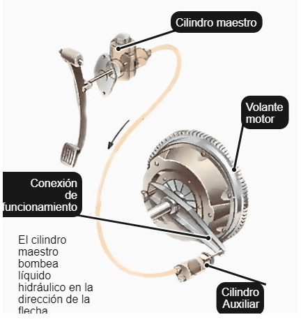 Sebutkan Bagian Bagian Sistem Penggerak Kopling Hidrolis. 7 Komponen Sistem Kopling Hidrolik Mobil Lengkap dengan