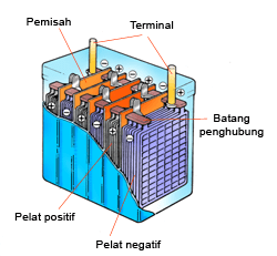 Cara Perbaiki Aki Basah. Cara Memperbaiki Aki Basah Yang Ngedrop Rusak Atau Soak