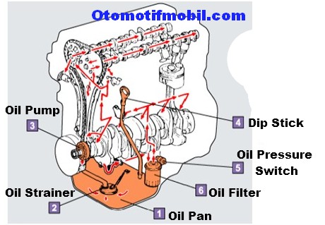 Letak Regulator Oli Avanza. Komponen Sistem Pelumasan Mesin Mobil dan Fungsi Oli