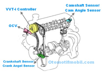 Gejala Sensor Vvt I Rusak. Cara Mengecek Kerja OCV Pada Mesin VVT-i – Otomotif Mobil