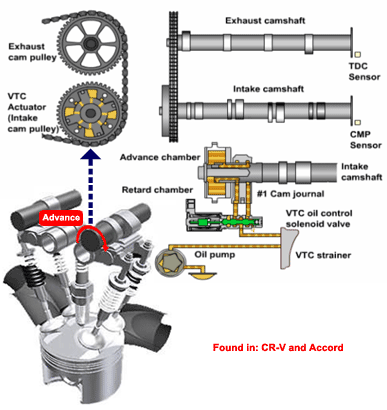 Cara Kerja Vtec Honda. Bagaimana cara kerja I-VTEC