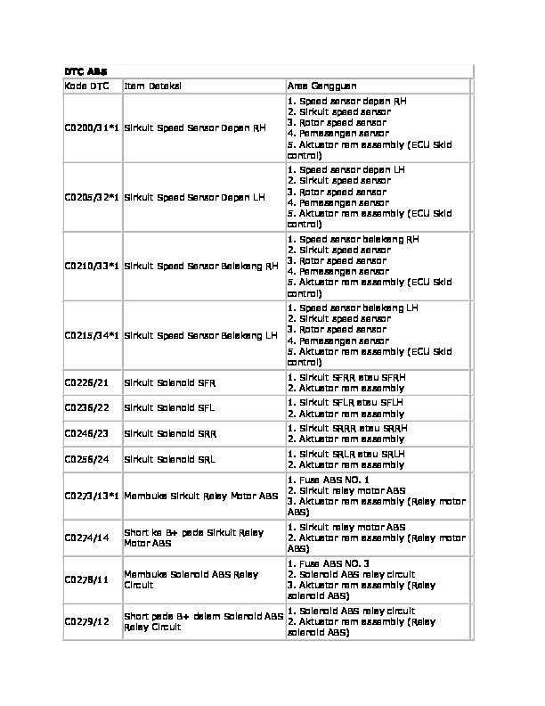 Kode Dtc Abs Toyota. DTC ABS