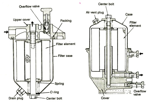 Fungsi Saringan Bahan Bakar. Fungsi Filter Bahan Bakar (Fuel Filter) pada Mesin secara Umum