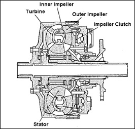 Apa Itu Torque Converter : General Tips