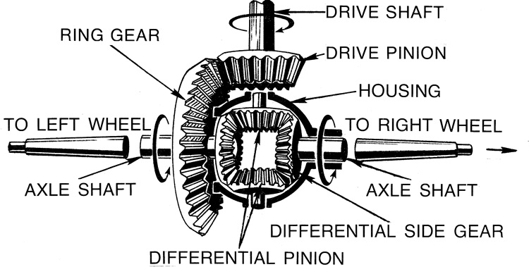 Jenis Differential Yang Sering Dipakai Pada Kendaraan Ringan Adalah. Berbagai Jenis Differential pada Alat Berat beserta Fungsinya