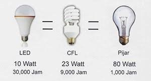Lampu Led Berapa Watt. Perbandingan Lampu LED Dengan Lampu Biasa