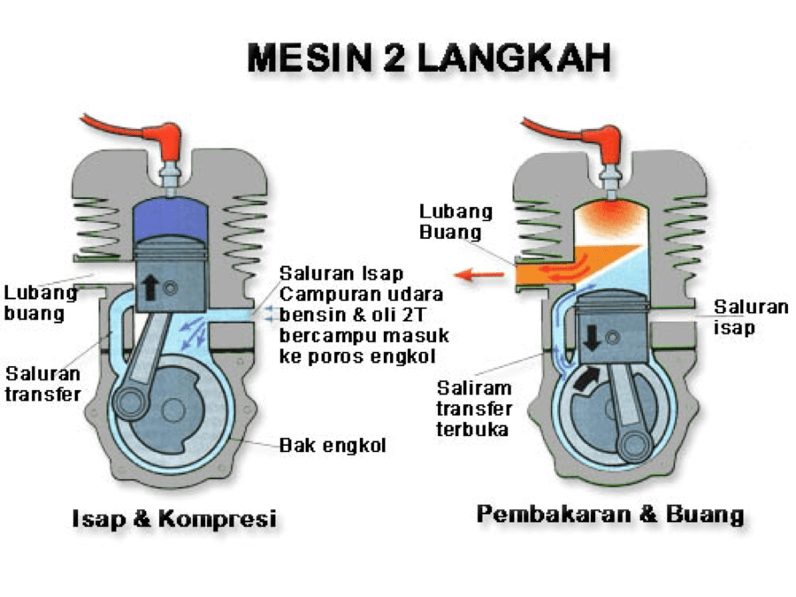 Posisi Piston Yang Benar. Cara kerja Mesin 2 Tak dan 4 Tak