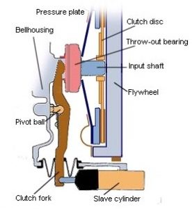 Cara Kerja Kampas Kopling Mobil. Cara Kerja Kopling Mobil dan Komponennya