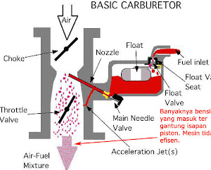 Komponen Karburator Mobil Kijang 5k. 10 Komponen Karburator Mobil dan Fungsinya