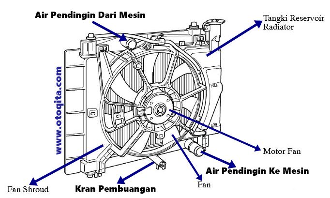 Cara Kerja Kipas Radiator Yaris. Komponen Radiator dan Cara Kerja Radiator Mobil – Situs Oto