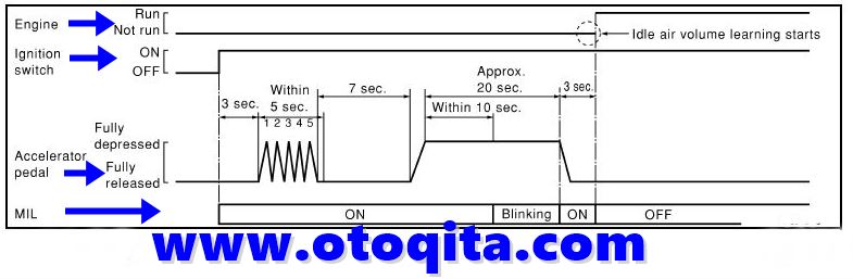 Cara Reset Ecu Xtrail T30. Cara Reset Ecu Nissan X-trail, Masalah Rpm Idle Mesin Tidak