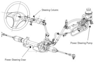 Letak Tabung Oli Power Steering Ertiga. Sekilas tentang Power Steering