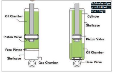 Perbedaan Shock Gas Dan Oli. Pilih Shockbreaker Gas atau Oli