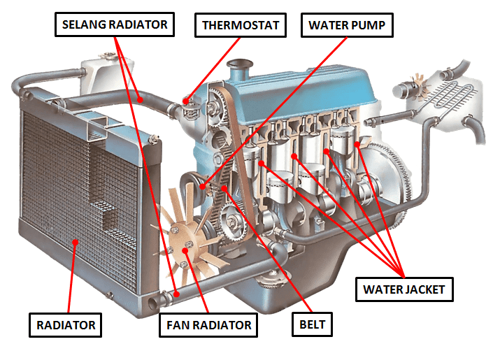 Komponen Engine Dan Gambarnya. Pendingin Motor : Komponen dan Gambarnya