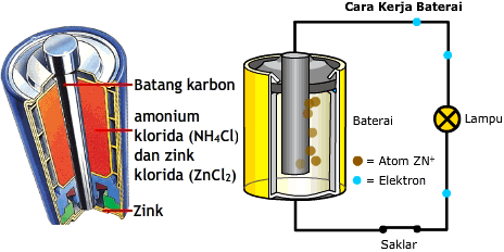 Bagian Bagian Baterai Beserta Fungsinya. Bagian Bagian Baterai Kering Beserta Fungsi dan Cara Kerja