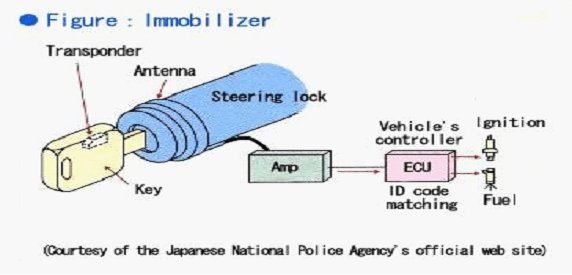 Cara Reset Immobilizer Honda Crv. Kunci Immobilizer sistem dan cara kerjanya