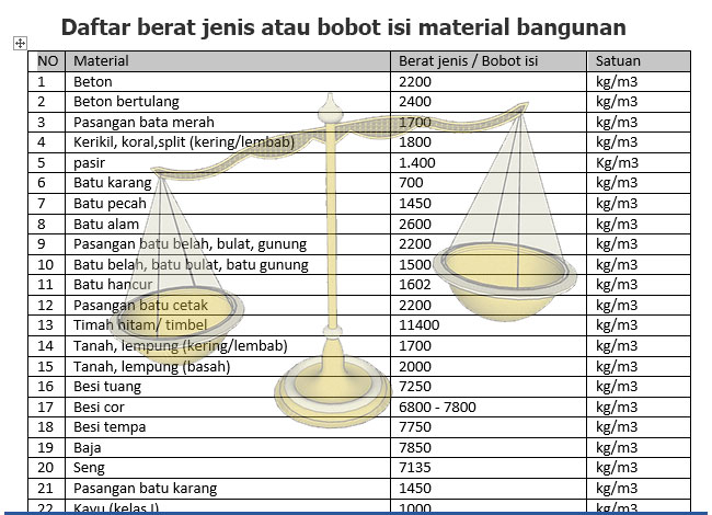 1 M3 Pasir Beton Berapa Kg. Daftar berat jenis atau bobot isi material bangunan