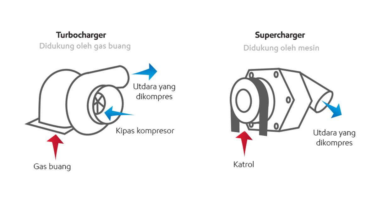 Perbedaan Supercharger Dan Turbocharger. Supercharger vs Turbocharger