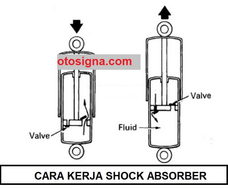 Prinsip Kerja Shock Absorber. Cara Kerja Shock Absorber : Prinsip Dan 2 Transisi Kerja