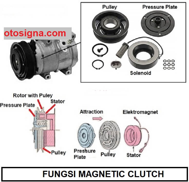 Fungsi Dari Magnetic Clutch Adalah. Fungsi Magnetic Clutch, Komponen, Dan Cara Kerjanya