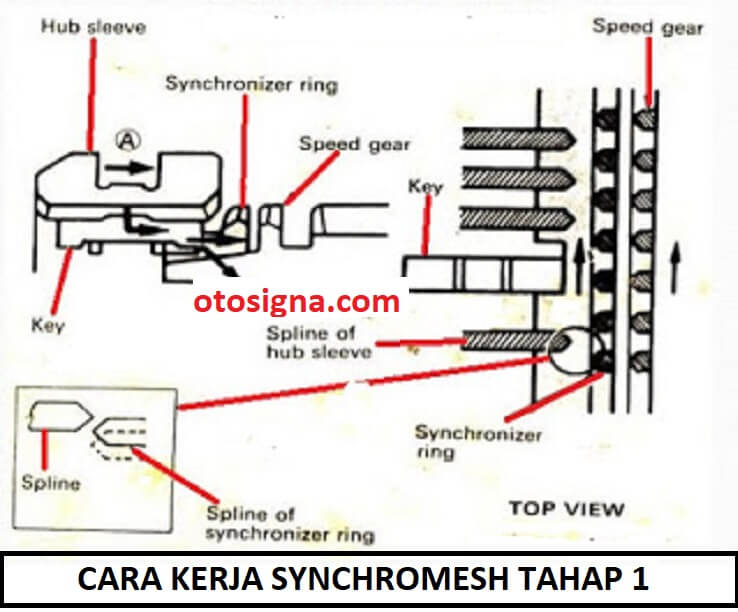 Cara Kerja Synchromesh. Fungsi Synchromesh, Cara Kerja, Dan Komponennya