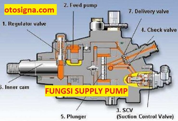 Fungsi Scv Pada Supply Pump. Fungsi Supply Pump: Peran, Komponen, Dan Cara Kerja