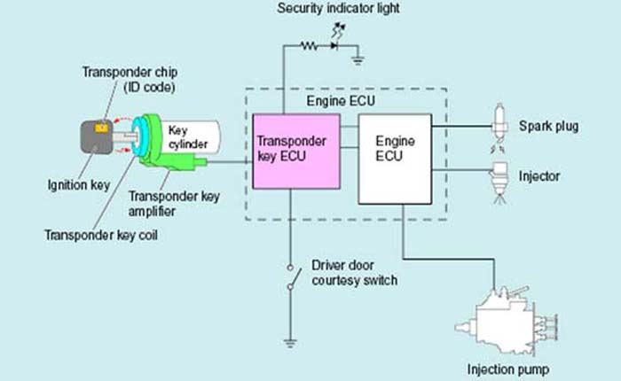 Letak Modul Immobilizer Toyota Rush. Sistem Keamanan Toyota Immobilizer Pencegah Pencurian