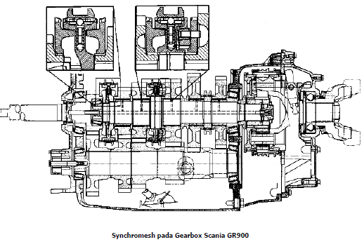 Cara Kerja Synchromesh. Transmisi Synchromesh, Struktur Dan Cara Kerjanya