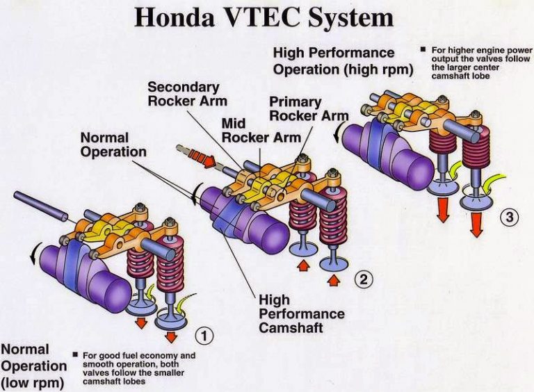 Letak Busi Honda Jazz Idsi. MENGENAL SISTEM I-DSI DAN VTEC PADA MOBIL HONDA