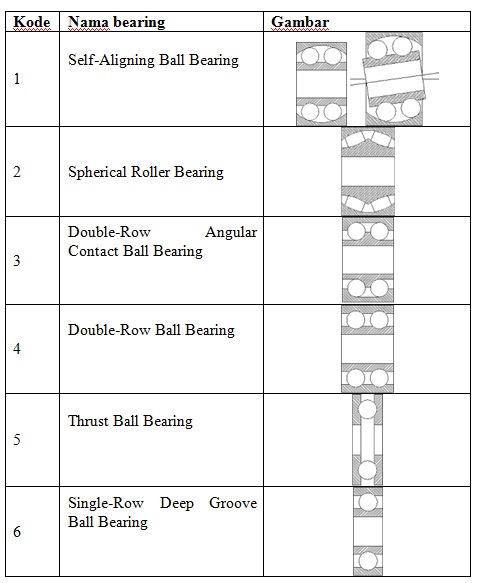 Cara Membaca Bearing. Cara membaca Kode Bearing ( Bantalan)